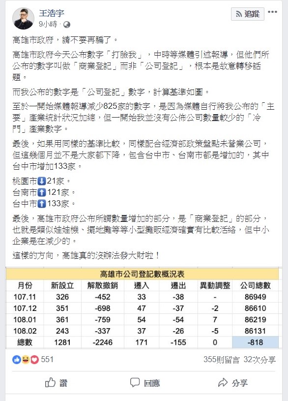 對於高雄市政府拿出數據駁斥他的言論，王浩宇今日凌晨在臉書上發文反批。   圖：翻攝自王浩宇臉書。