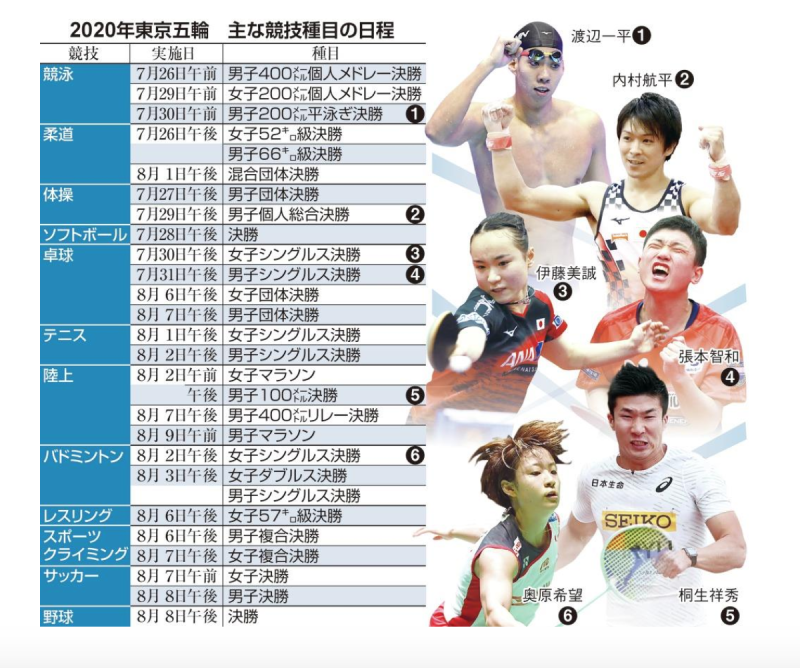 東京奧運詳細賽程。   取自產經新聞