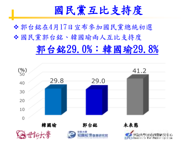 韓國瑜支持度為29.8%，郭台銘支持度為29.0%。   圖：世新大學知識經濟發展研究院提供