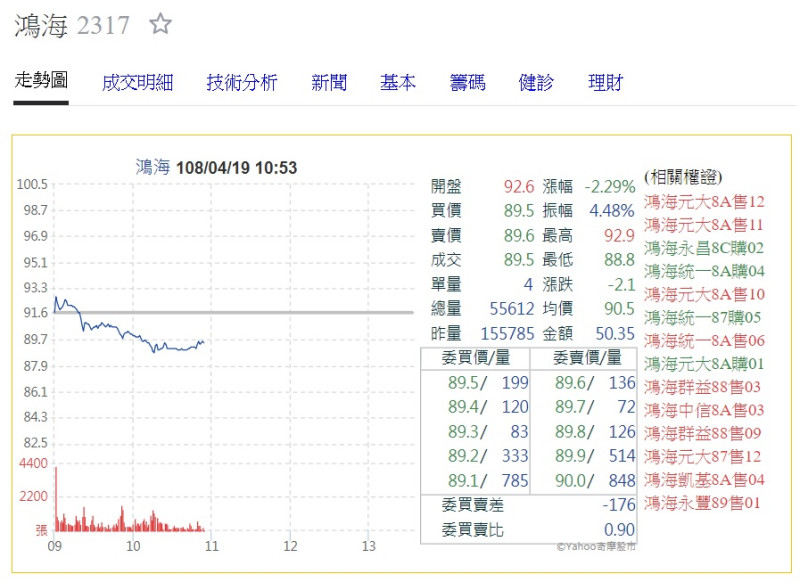 鴻海（2317）股價今天開盤後便逐步下跌。   圖：翻攝自雅虎奇摩股市網頁