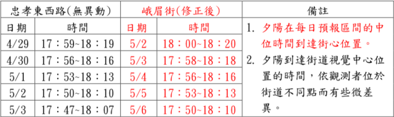 根據中央氣象局最新資料指出，4月29日起至5月6日連續8天台北看得到懸日   圖：中央氣象局/提供