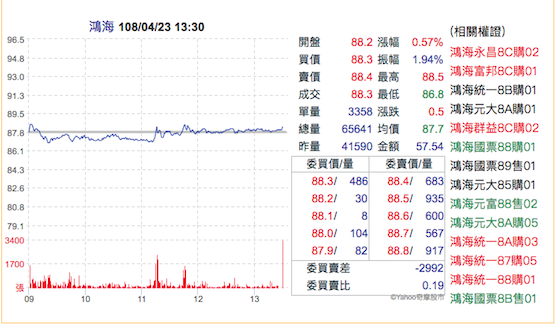 鴻海股價在高雄市長韓國瑜宣布不參加國民黨總統初選後瞬間翻紅。   圖/擷取自Yahoo股市畫面