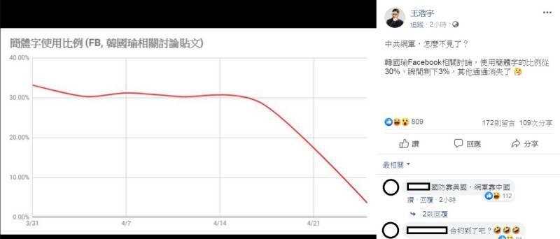 桃園市議員王浩宇26日在臉書PO出一張曲線圖照片，表示「韓國瑜Facebook相關討論，使用簡體字的比例從30%，瞬間剩下3%」，藉此質疑「中共網軍，怎麼不見了？」   圖：翻攝王浩宇臉書