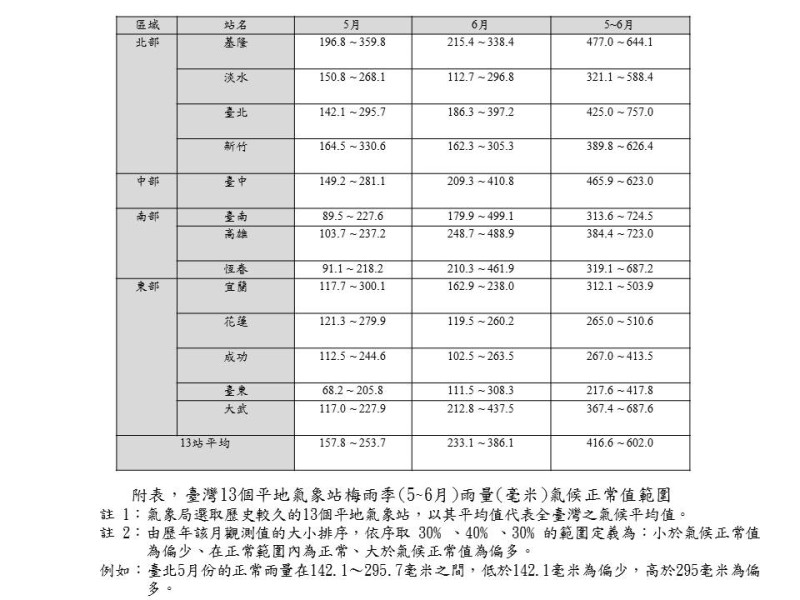 台灣13個平地氣象站梅雨季(5～6月)雨量氣候正常值範圍   圖：中央氣象局/提供