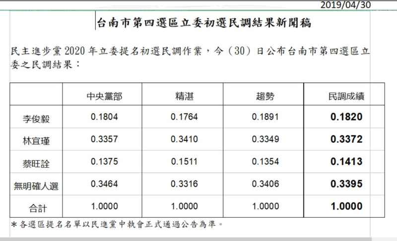民進黨台南市第四選區立委民調結果。   圖：民進黨/提供