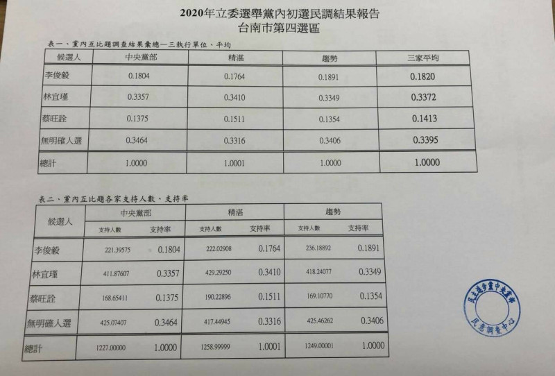2020年立委選舉台南市第四選區，民進黨內初選民調結果出爐，現任台南市議員林宜瑾以三家民調公司公佈的平均支持率0.3372勝出。   圖：黃博郎／攝