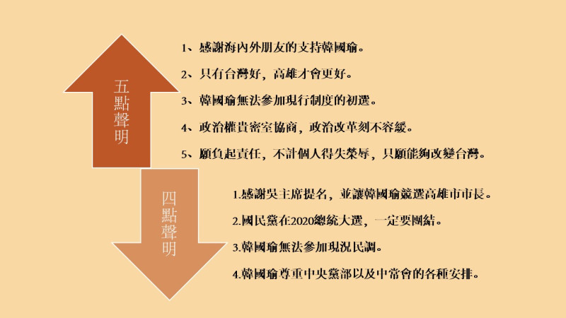 韓國瑜與吳敦義於今（30日）會面後，發布四點聲明，和上禮拜的五點聲明之對比。   圖：新頭殼製成