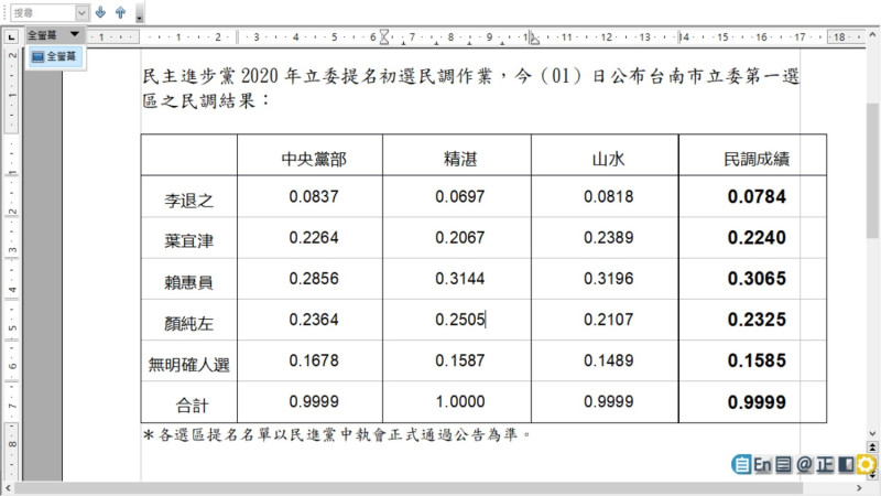 台南市立委第一選區之民調   圖：民進黨提供
