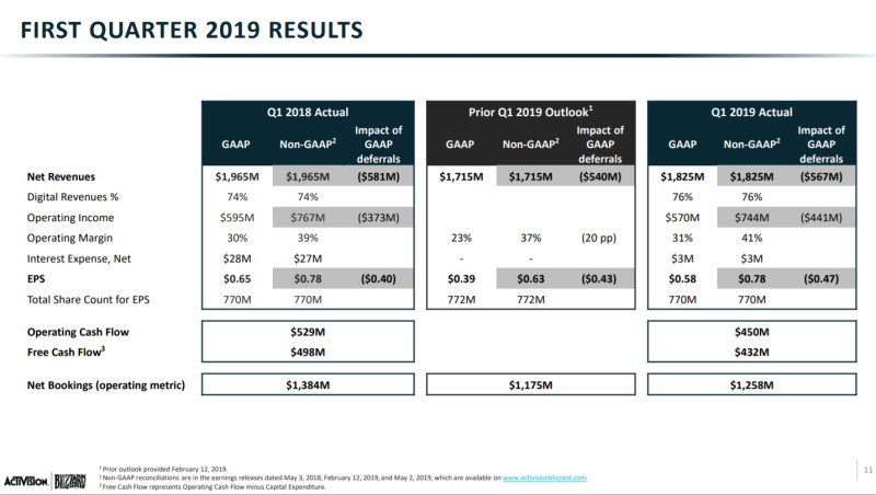 動視暴雪2019年Q1的總營收與利潤比起去年Q1都出現下滑。