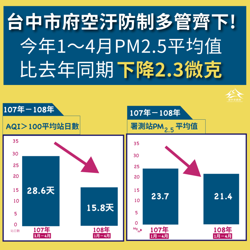 今年1至4月台中市PM2.5平均值相較去年同期改善2.3微克。   台中市政府/提供