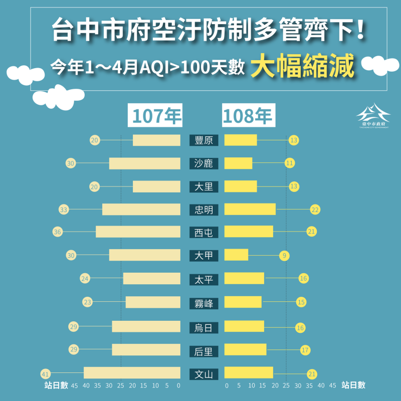 台中市今年1至4月空氣品質不良(AQI>100)天數平均為15.8天，相較去年同期28.6天，減少約4成天數。   台中市政府/提供