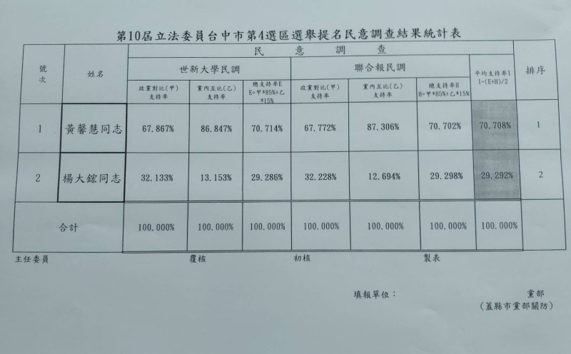 民黨台中市立委第四選區初選民調結果。   圖 : 黃馨慧/提供