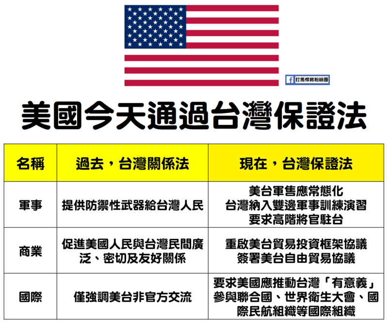 1979年美國國會制定台灣關係法，2019年美國聯邦眾議院一致認同通過台灣保證法，顯示台美關係更上一層樓。   圖：擷取自打馬悍將粉絲團/臉書