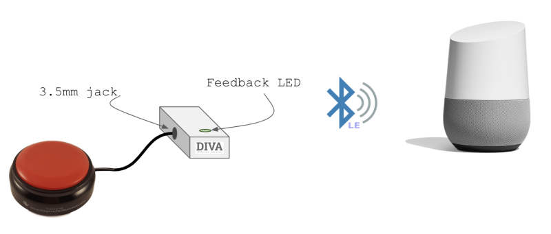 DIVA計畫讓失去口語表達能力者，用按鍵或觸碰來操作Google助理。圖：Google提供