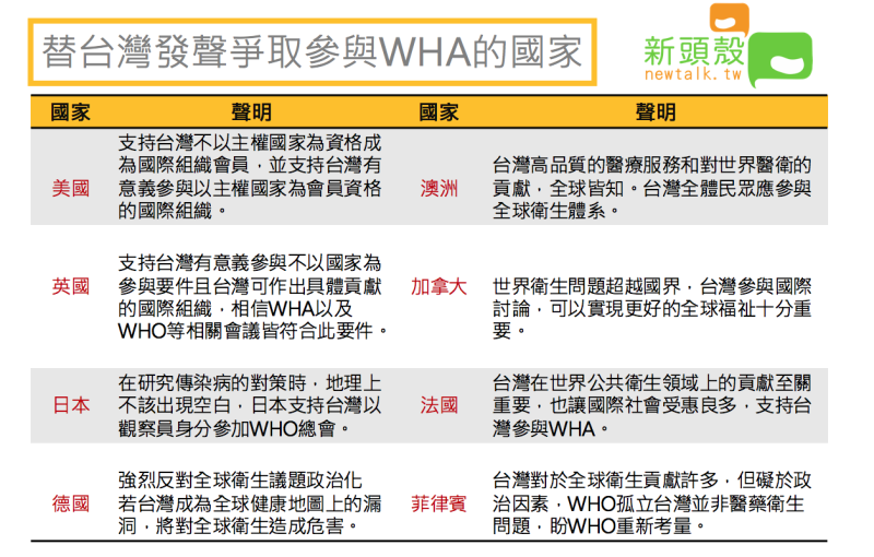 替台灣發聲爭取參與世界衛生大會的國家一欄表。   圖：新頭殼製表