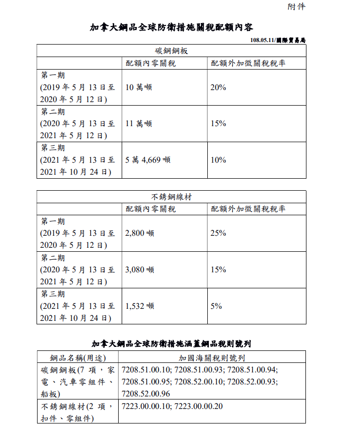 加拿大財政部在當地時間5月10日公佈對碳鋼鋼板及不銹鋼線材採取最終防衛措施，將分三期採關稅配額方式。   圖：翻攝自經濟部官網