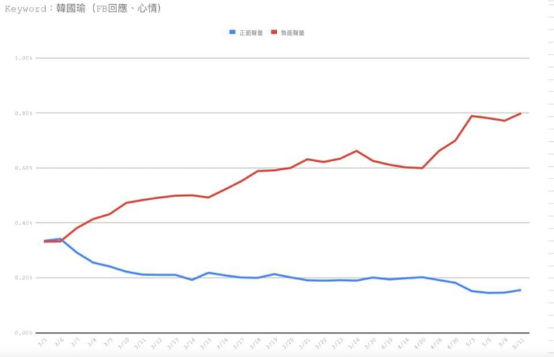 韓國瑜臉書聲量呈現死亡交叉趨勢。   圖：翻攝自王浩宇臉書