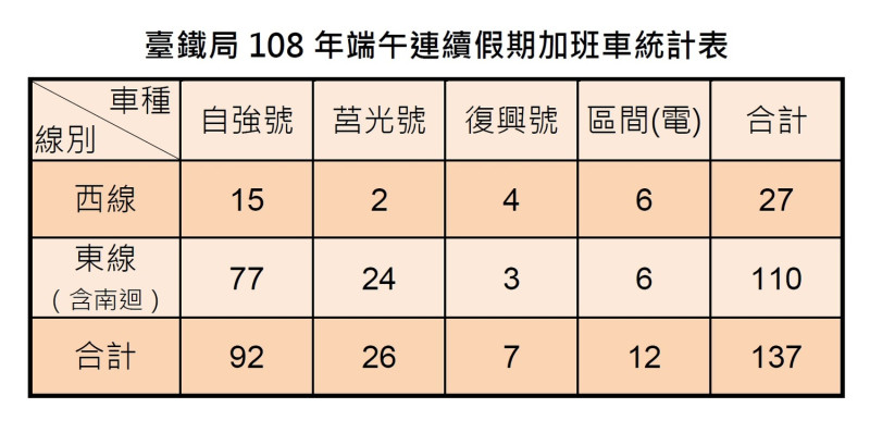 台鐵局108年端午連續假期加班車統計表   圖：台灣鐵路管理局/提供