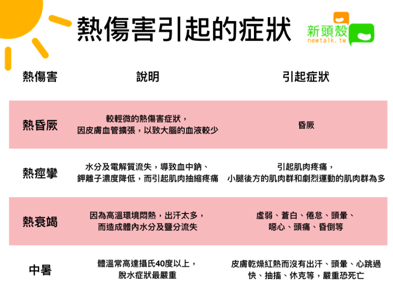 熱傷害會引起這些症狀！中暑嚴重恐死亡   