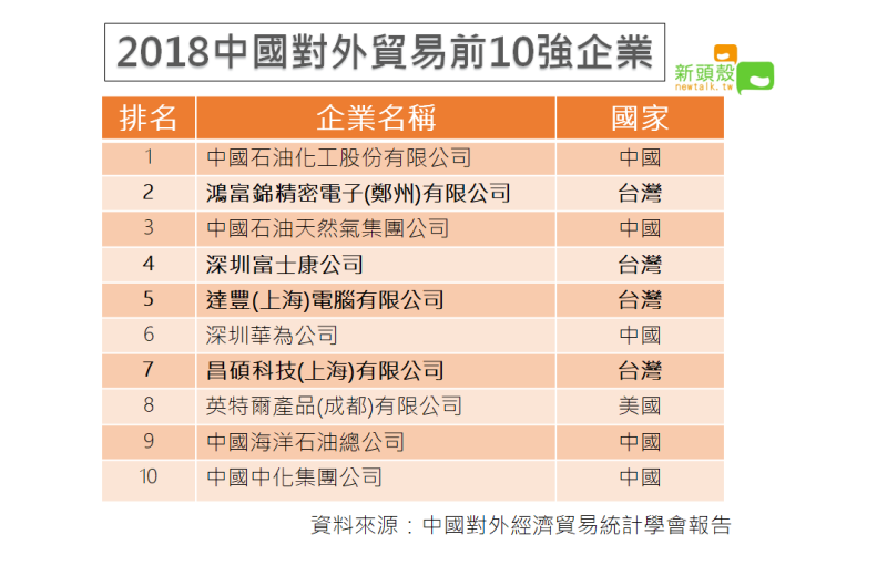 根據中國發布的「2018年中國對外貿易500強企業排行榜」，前十大企業其中四家為台灣企業 。   圖：新頭殼製作