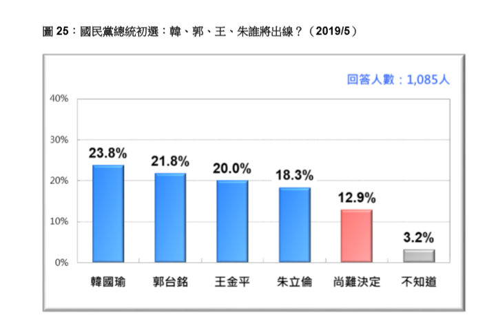 台灣民意基金會公布民調。   圖：台灣民意基金會