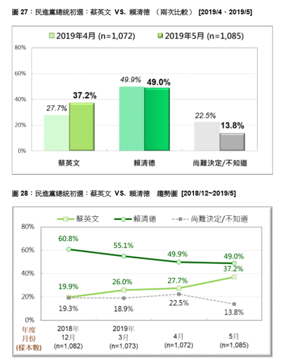 民進黨總統初選民調。   圖：台灣民意基金會