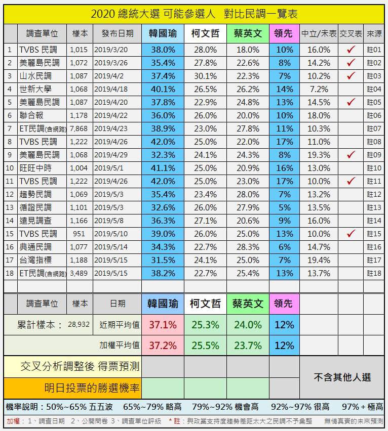 2020總統大選可能參選人對比民調一覽表。   圖：翻攝自孫大千Sun, Ta-Chien臉書