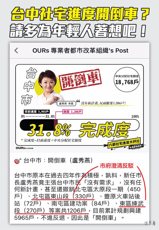 公民團體社會住宅推動聯盟今（21）日公布「六都社宅進度」總評比，台中被被點名為「待觀察」，甚至被蓋上「開倒車」，讓台中的立委洪慈庸痛罵「根本該死當！」   圖：翻攝洪慈庸臉書