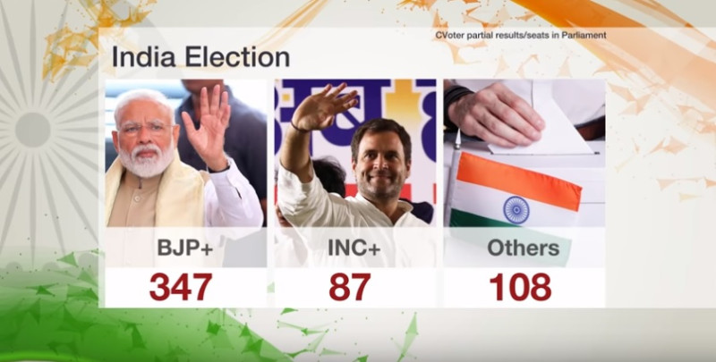印度國會大選展開計票作業，莫迪領導的國家民主聯盟一路領先。   圖：翻攝 BBC Youtube影片