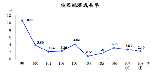 主計總處公布最新台灣經濟預測   圖：擷取自主計總處資料