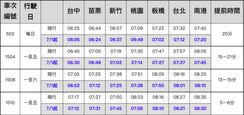 7月1日起調整晨間時段北上區間列車時刻表   圖：台灣高鐵公司/提供