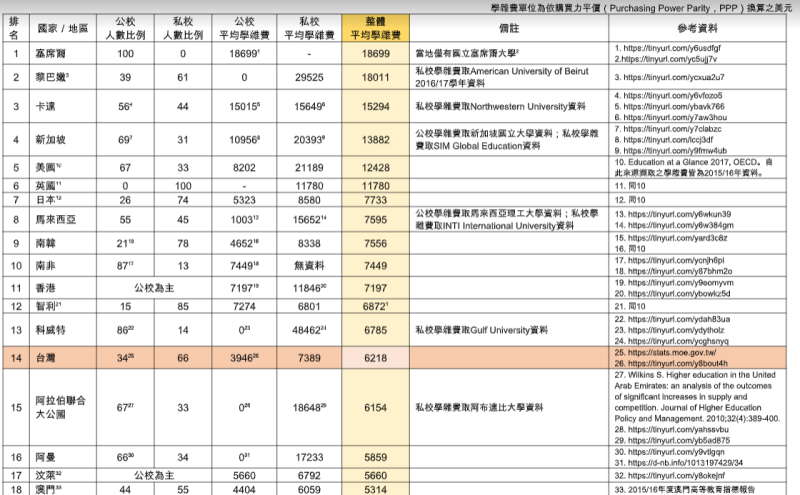 高教工會青年行動委員統計出，台灣學費高居全球第十四名。   圖：高教工會青年行動委員會 / 提供