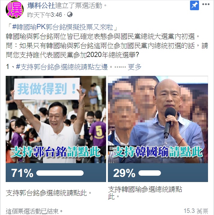 臉書社團發起網路投票，問：如果只有韓國瑜與郭台銘這兩位參加國民黨內總統初選的話，請問您支持誰代表國民黨參加2020年總統選舉？結果：郭台銘以71%的得票大贏韓國瑜的29%。   圖：翻攝爆料公社臉書
