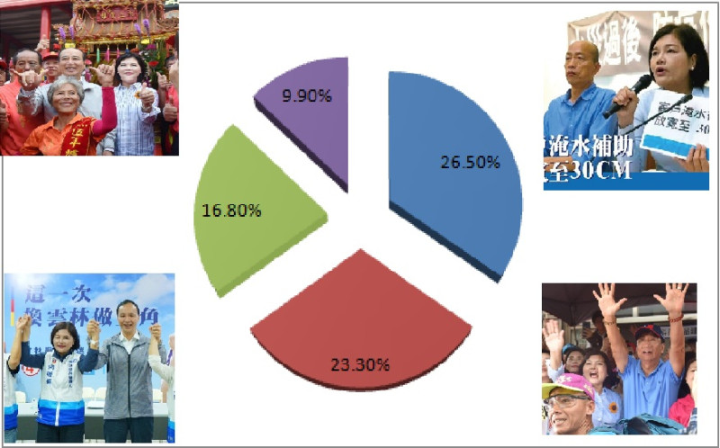 綠黨桃園市議員王浩宇深夜在臉書公布一份「滾動式內參民調」。韓國瑜26.5%、郭台銘23.3%、朱立倫16.8%、王金平9.9%。   圖：新頭殼合成