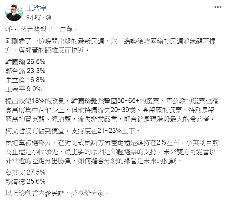綠黨桃園市議員王浩宇深夜在臉書公布一份「滾動式內參民調」。韓國瑜26.5%、郭台銘23.3%、朱立倫16.8%、王金平9.9%。   圖：翻攝王浩宇臉書