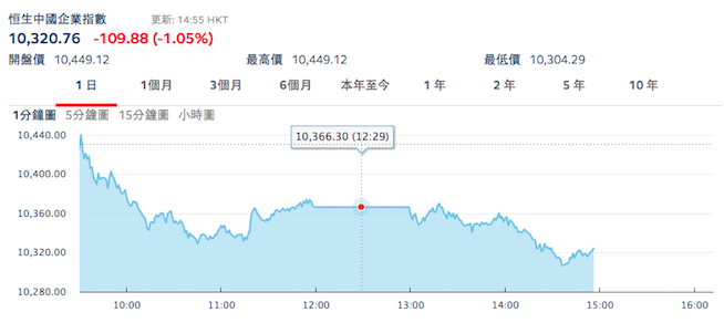 香港中國企業指數在六四30週年這天，中午休市時剛好下跌64點，收在10366點。   圖：取自香港交易所