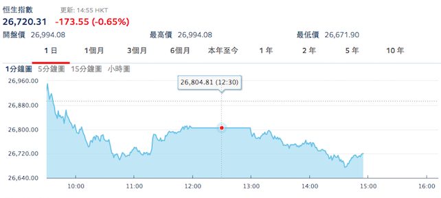 香港恆生指數中午收盤剛好下跌89點，收在26804點。   圖：取自香港交易所