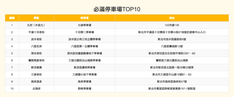 新北市府懶人包整理出10大必滿停車場。   圖：取自新北市政府端午懶人包網站