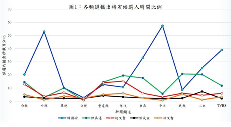 根據NCC調查九合一大選期間電視新聞報導的統計結果顯示，高雄市長韓國瑜是被報導最多次的紅人，其中光中視、中天的報導就超過5成。   圖：翻攝自NCC網站