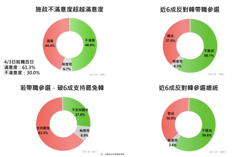 民進黨高雄市議會團黨團今(6)日發佈「民怨纏身 有負所託 - 韓國瑜帶職參選市民調查」。   圖：民進黨團／提供