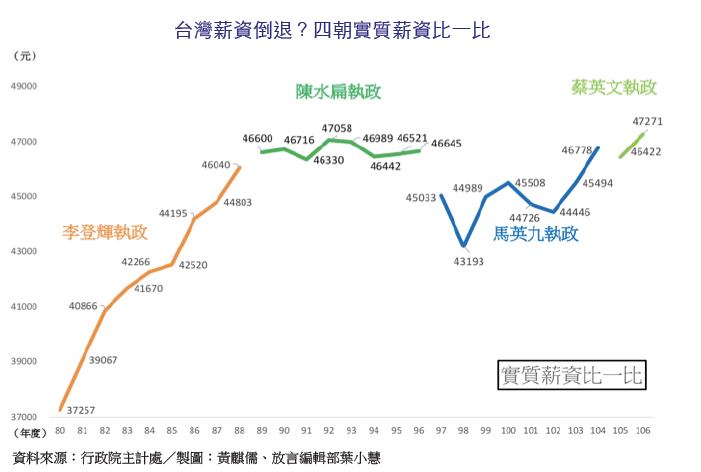 王浩宇在臉書「說笑話」，貼文附上台灣4位主政者時期的實質薪資趨勢圖，引起網友熱議。   圖：翻攝自 王浩宇 臉書