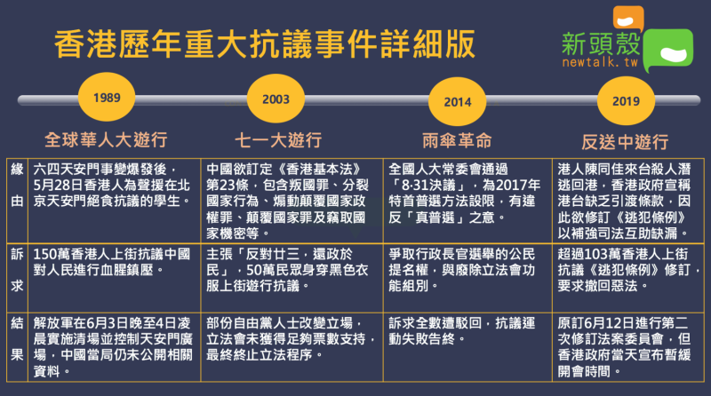 香港歷年重大抗議、遊行事件整理（詳細版）。   圖：新頭殼/製表