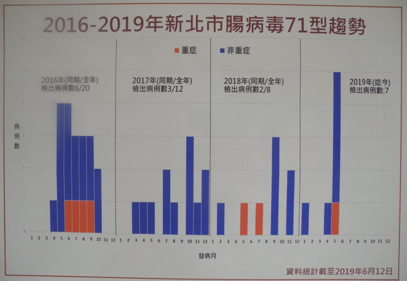 新北市近四年腸病毒71型趨勢圖。   圖：王峻昌/攝
