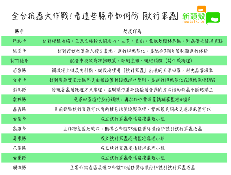 全台抗蟲大作戰！看這些縣市如何防「秋行軍蟲」   圖：新頭殼/製表