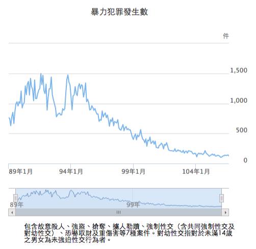 警政署統計台灣暴力犯罪發生數圖表。   圖：翻攝自王浩宇/臉書