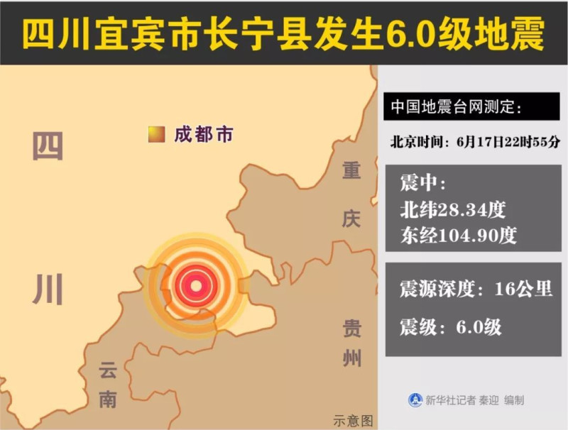 中國四川省宜賓市長寧縣昨（17）日深夜10時55分發生規模6.0地震，根據中國地震台網中心，震央位於宜賓市郊，震源深度16公里。稍後40分鐘期間，先後發生了4次規模較小的餘震，其中最大餘震的規模為5.1。   圖：翻攝自新華網