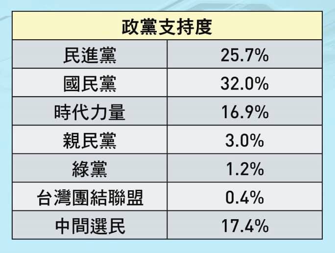 綠黨桃園市議員王浩宇在臉書搶先公布政黨支持度民調。   圖：擷自王浩宇臉書