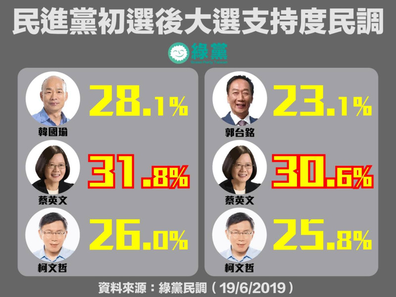 綠黨民調，得「三腳督各組合蔡英文都勝出」結論。   圖：翻攝綠黨臉書