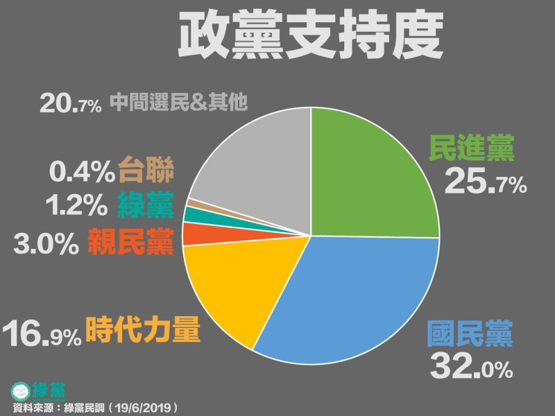 綠黨民調，得「政黨認同呈現綠大於藍態勢」結論。   圖：翻攝綠黨臉書