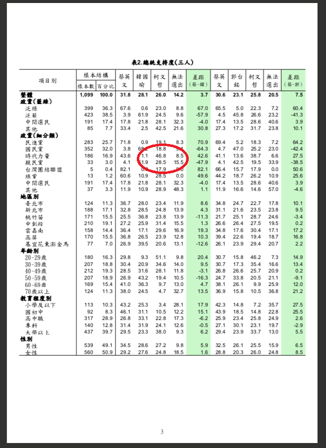 王浩宇分析綠黨所做民調數據，特別挑出「時代力量支持者中有高達46.8%在蔡柯韓的對決中，將『棄蔡轉柯』」。   圖：翻攝綠黨臉書